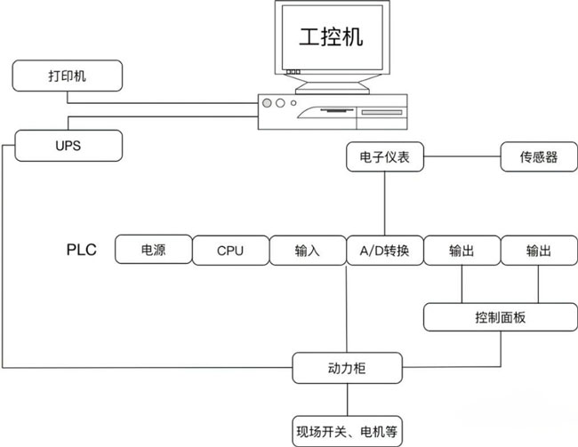 上位机控制示意框图