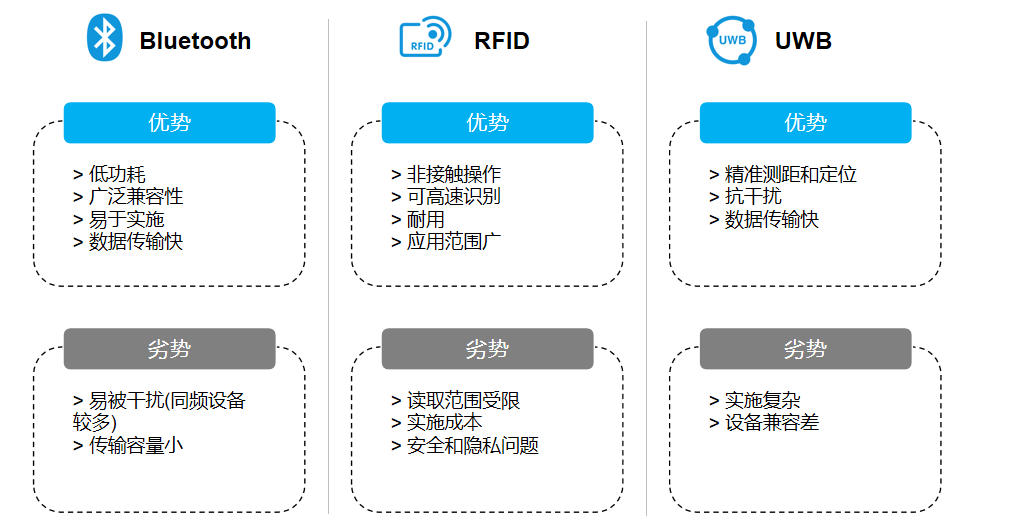 BLE、RFID和UW优略势