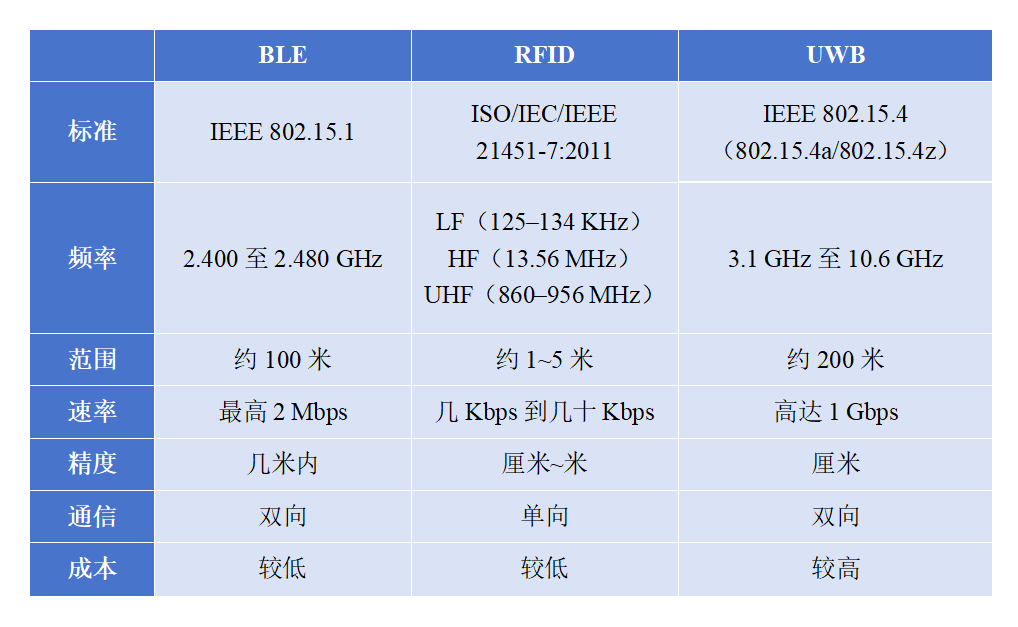 BLE、RFID和UW