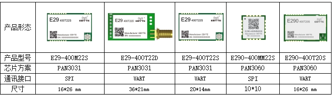 ChirpIoT™扩频模块