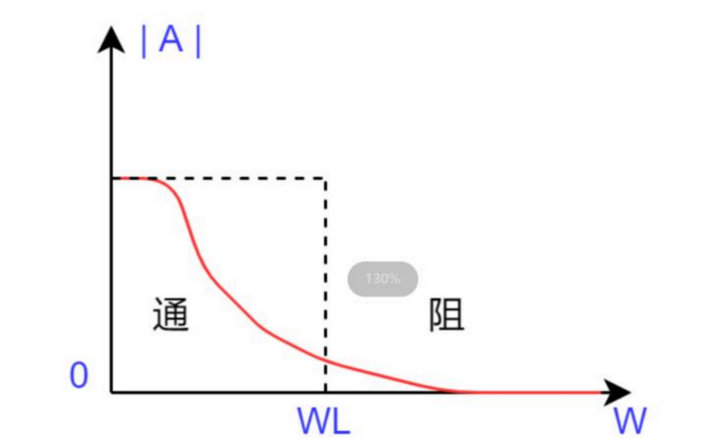 1 低通滤波器