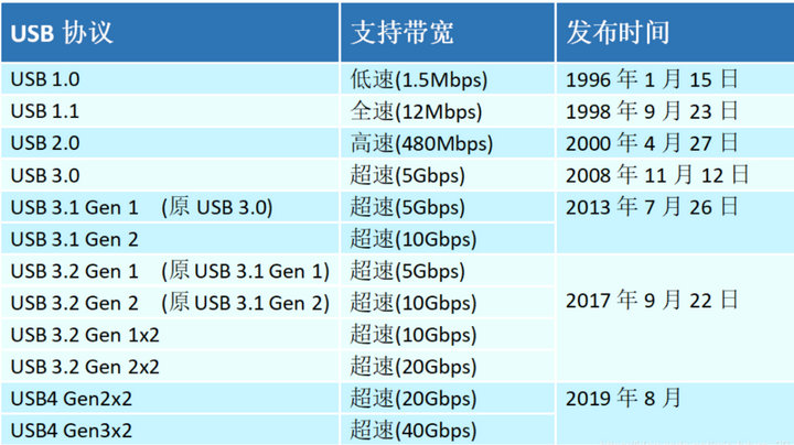 3 USB4.0协议