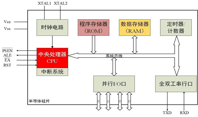 1 单片机的前世今生