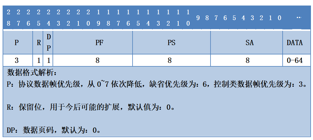 1 CAN2.0B消息帧