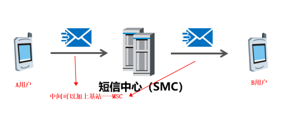 短信发送流程示意图