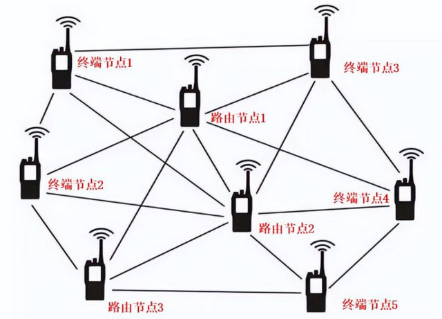 Mesh自组网示意图