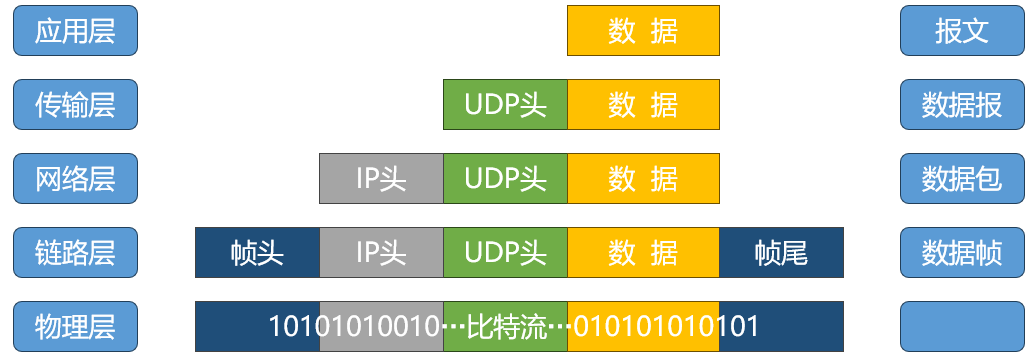 1 数据传输流程