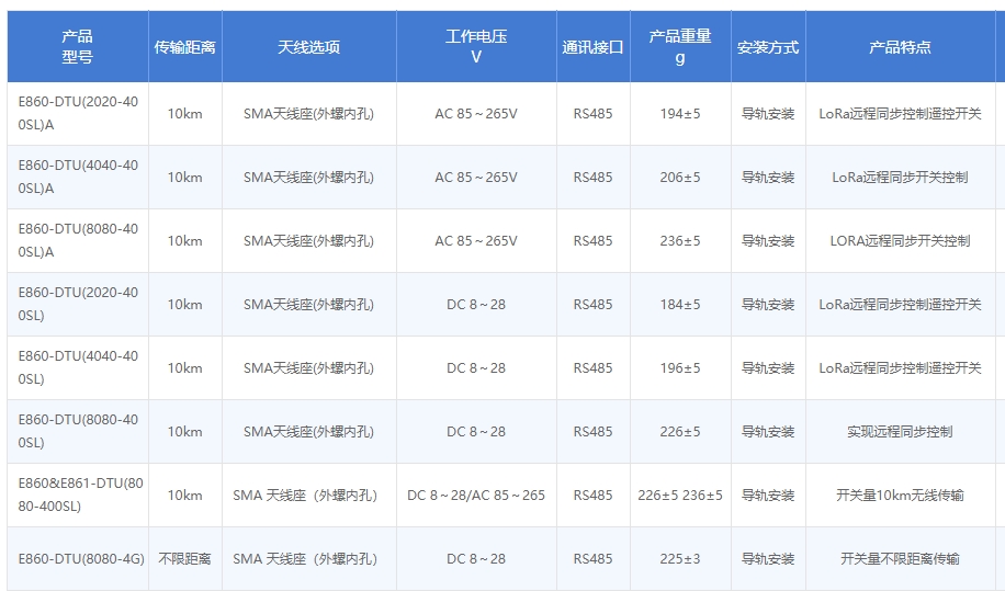 E860-DTU系列产品参数对比