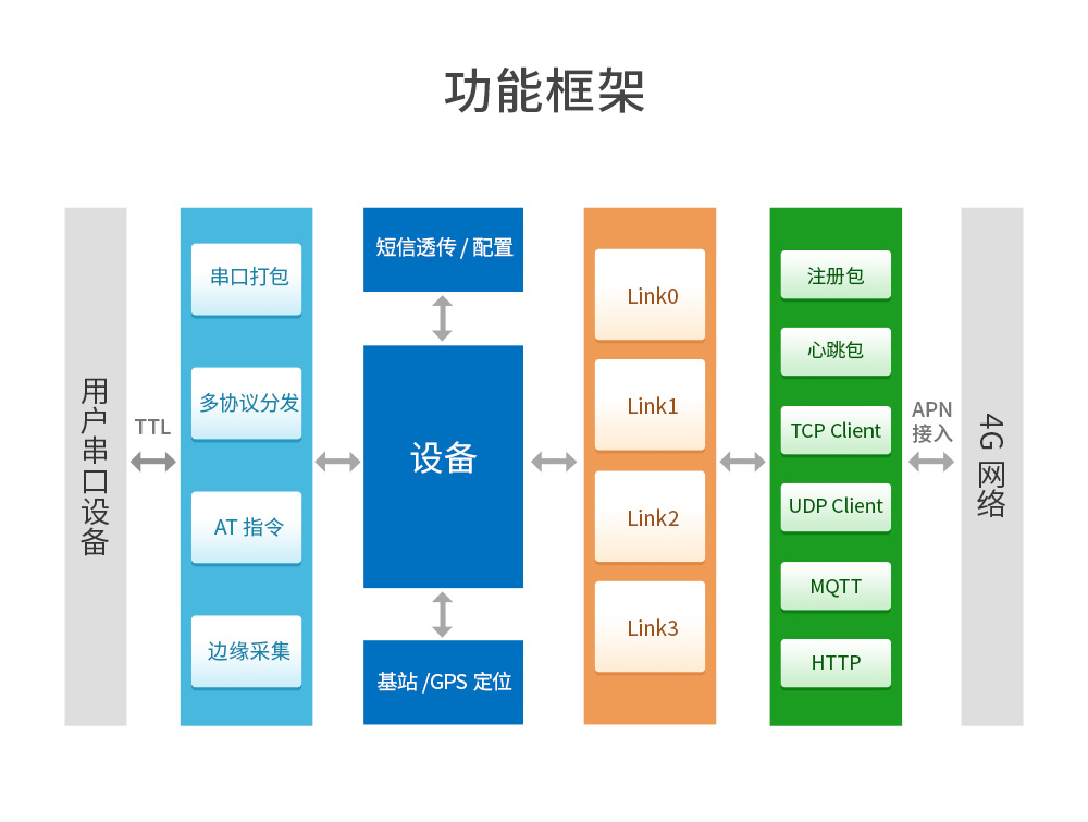 4G CAT1插针模块(3)