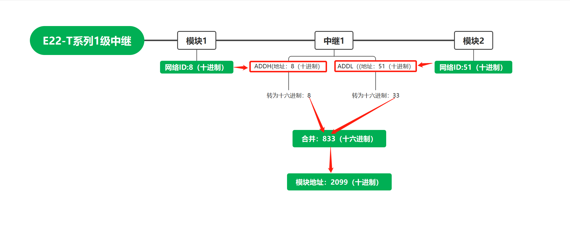 1lora模块中继组网应用教程