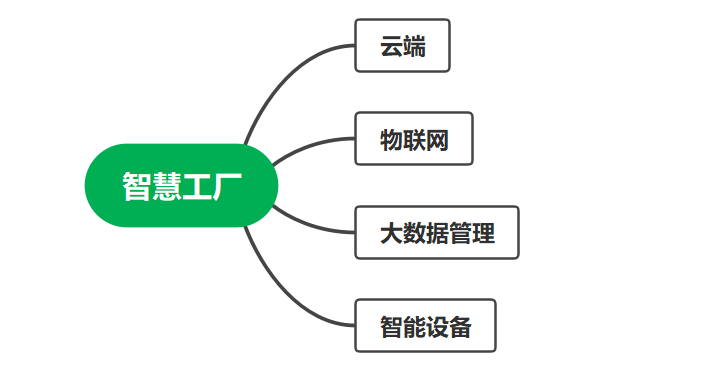 工业自动化智慧工厂案例