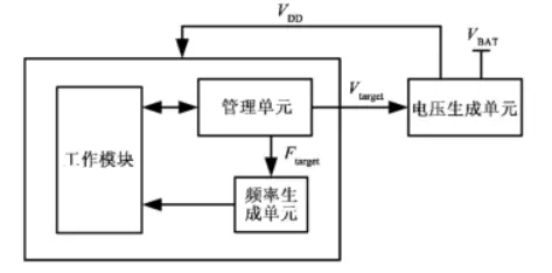 无线模块低功耗技术