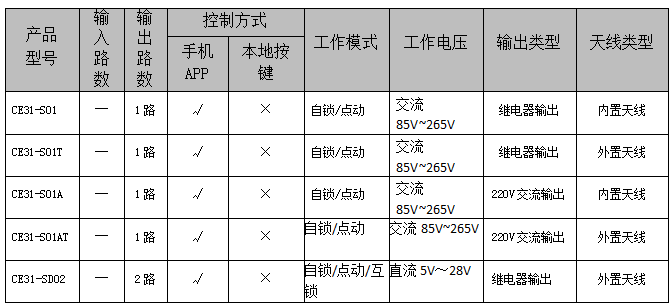 1 CE31-S系列4G手机遥控开关