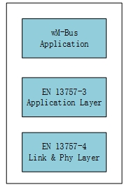 WM-Bus协议的三层模型