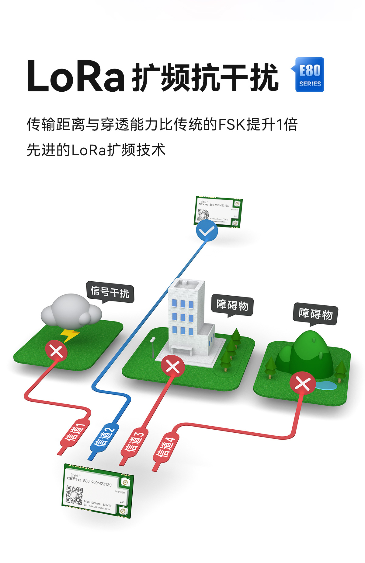 E80-900M2213S (lora扩频干扰)