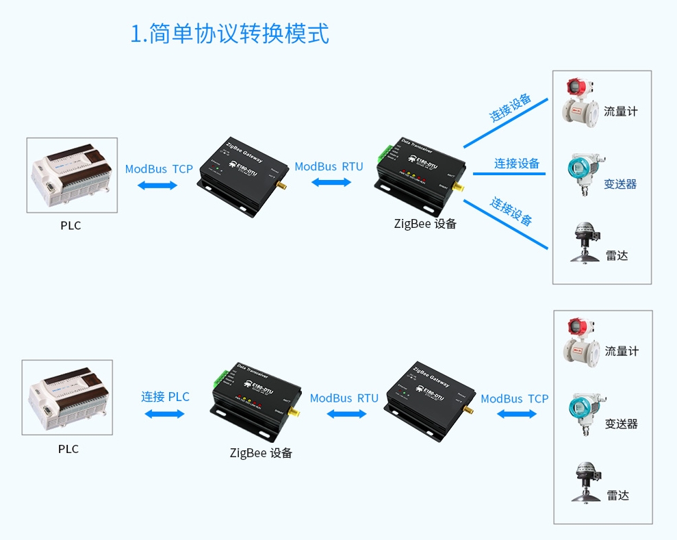 zigbee网关协议转换