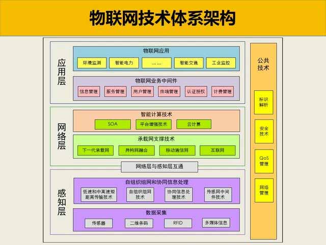 物联网技术体系架构