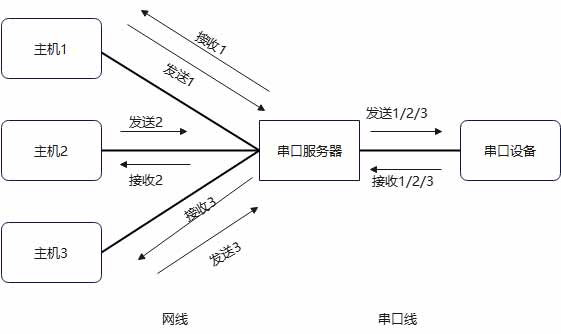 1串口服务器多主机网关