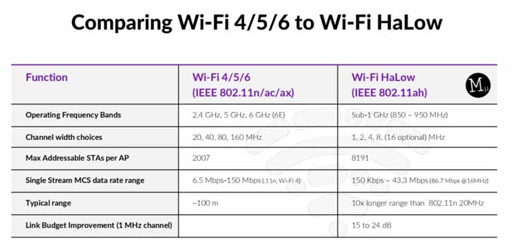 2Wi-Fi-HaLow技术