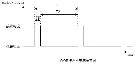 2 WOR空中唤醒接收电流