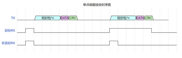 3 单点唤醒技术