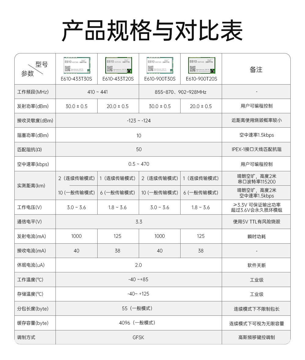 E610系列无线模块参数对比 