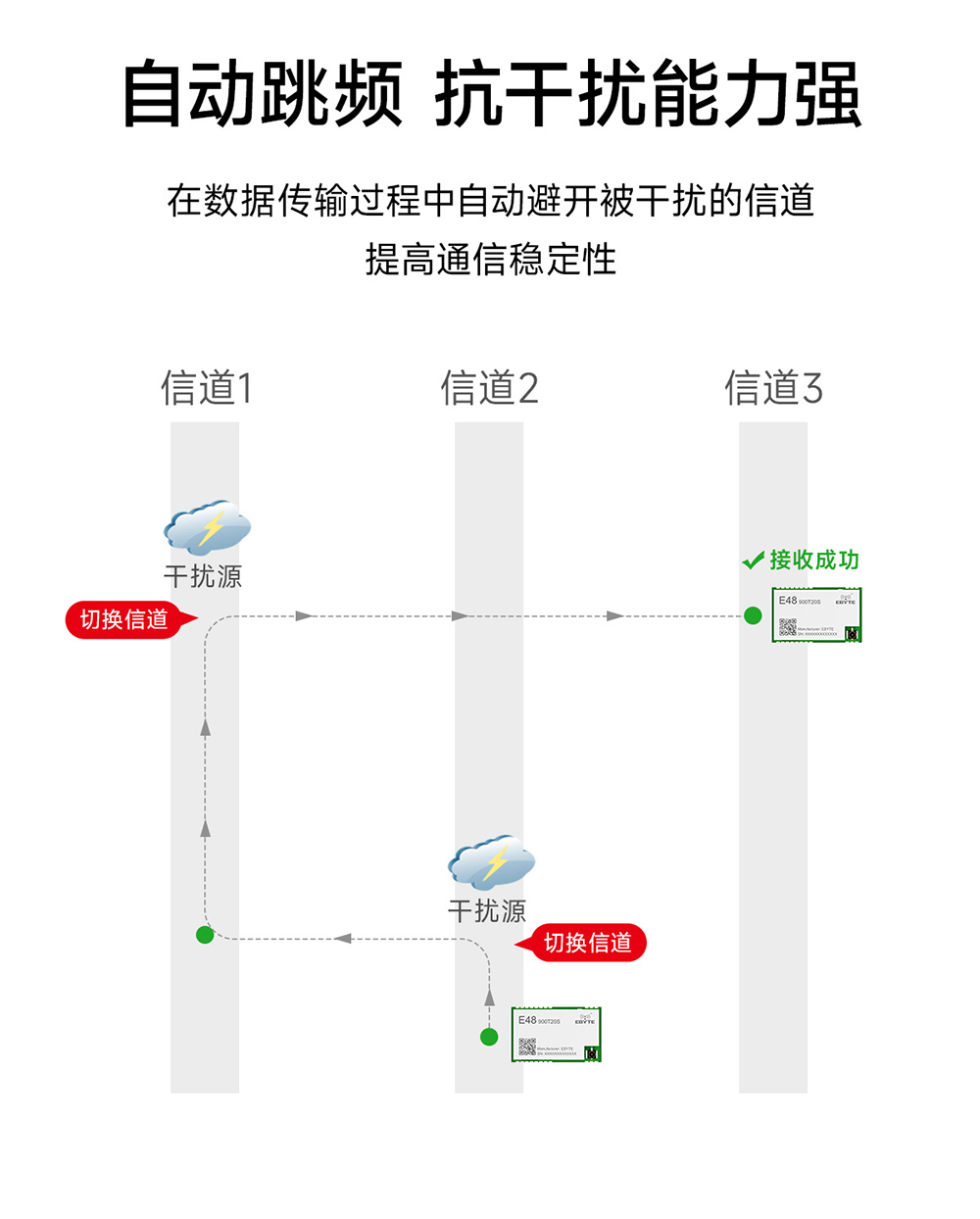 E48-900T20S 无线数传模块_03