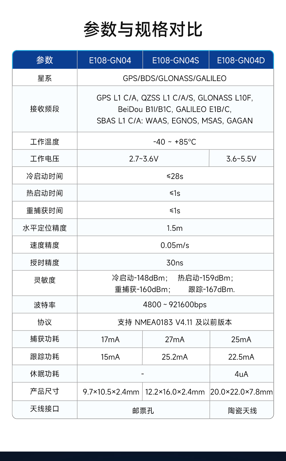 E108-GN04 多模卫星定位导航模块 (3)