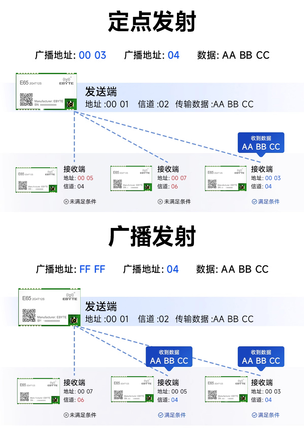 E65-2G4T12S 无线串口模块 (5)