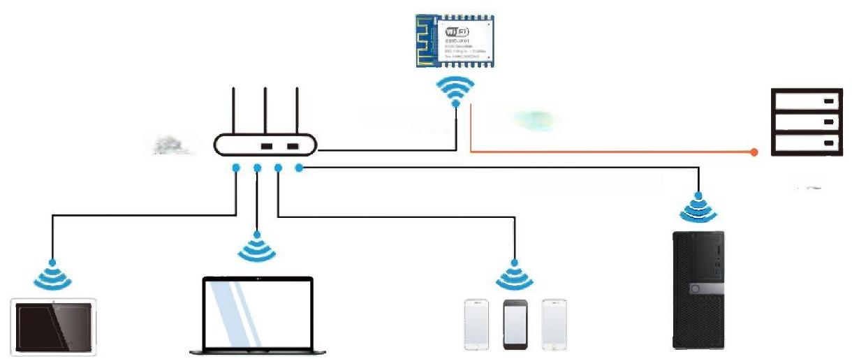 1 WiFi模组