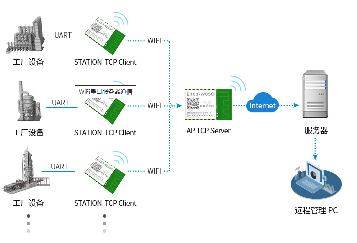 15 WiFi模块工业物联