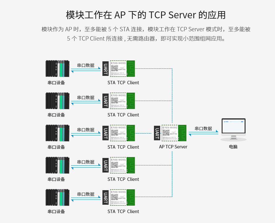 15 WiFi模块组网模式