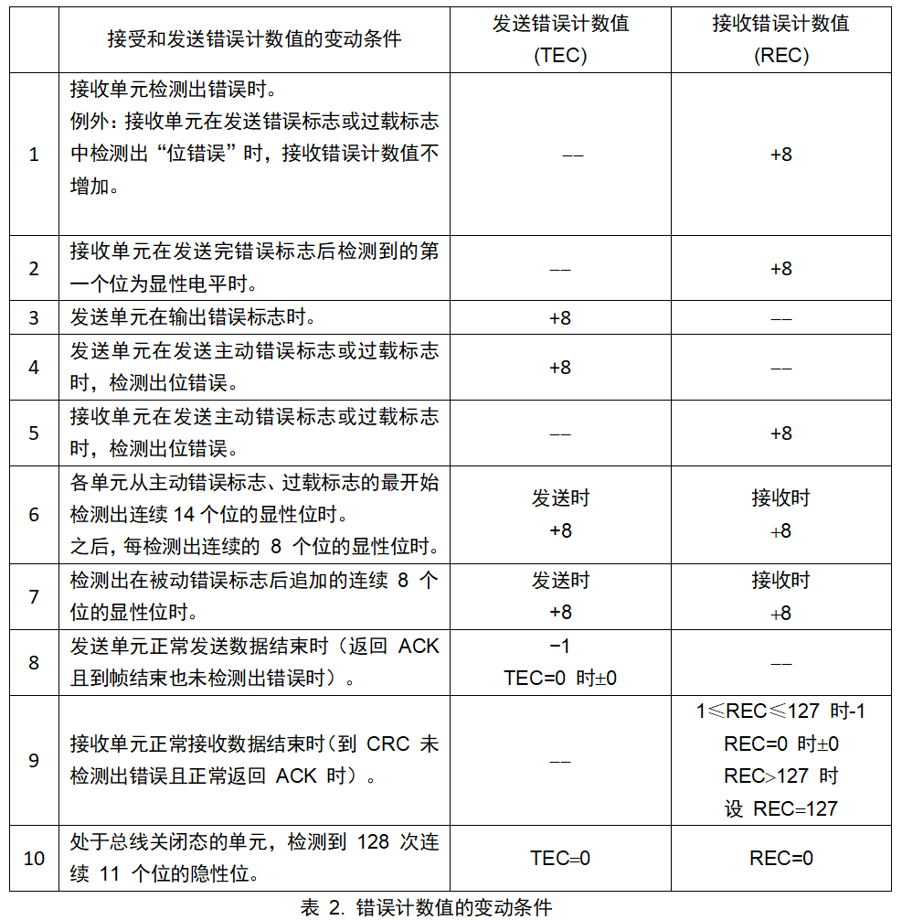 CAN总线 2